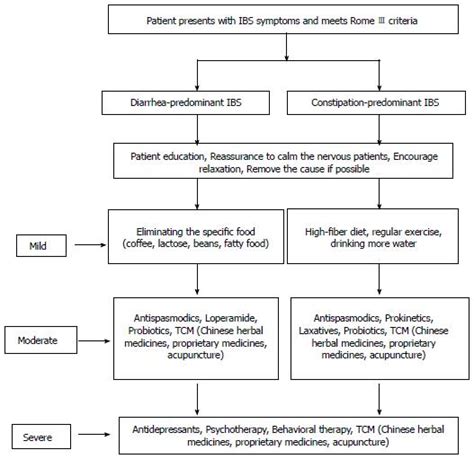 Linaclotide Gutsandgrowth Off Dpise Dps Uminho Pt