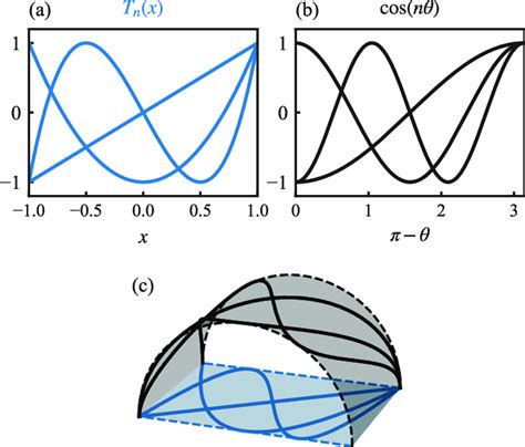 A stereographic projection for the Chebyshev polynomials - Mathematics ...