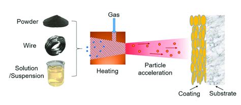 Schematic Diagram Of A Thermal Spray Process Controllable Air Flow And Download Scientific