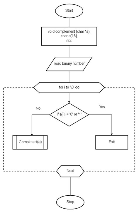 Decimal To Binary Conversion Flowchart