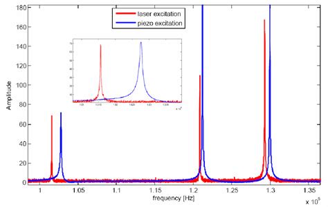 Figure 3 From Non Contact Resonant Ultrasound Spectroscopy For Elastic