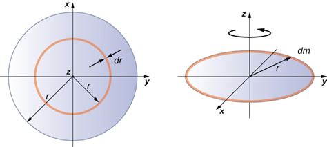 Calculating Moments Of Inertia University Physics Volume 1