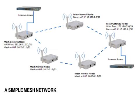 What Is The Wi Fi Mesh System How Does It Work