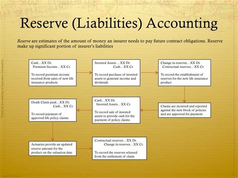 Reserve accounting by Lane B. Kent