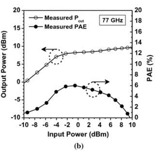 Measured A Pout And Pae Versus Pin Characteristics At Ghz B Pout