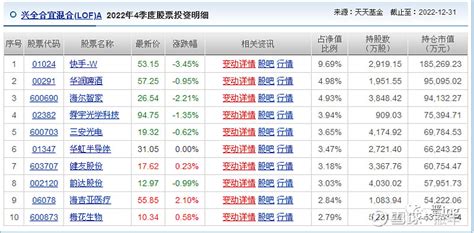 合宜一点思考 今天接着剖析一下已购基金 兴全合宜 因为持有这只，就用这只来看了，就不用合润了，看看年底的十大重仓股。再按照观其言。查其 雪球