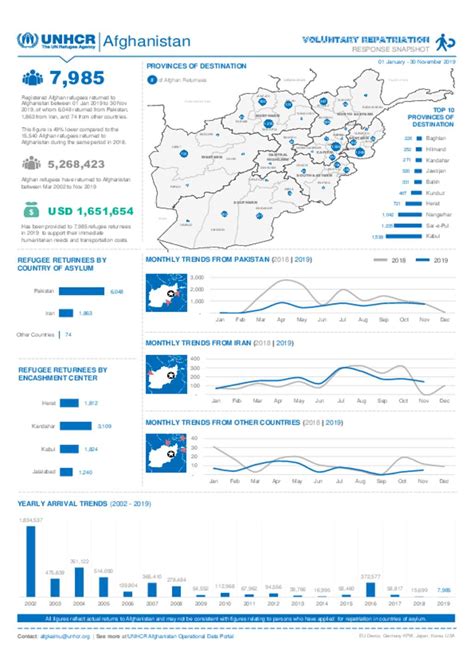 Document Afghanistan Voluntary Repatriation Snapshot November 2019