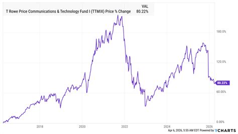 T Rowe Communications And Technology Fund