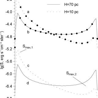 Ratios Of The Values Of The Two Peaks In The Surface Brightness S