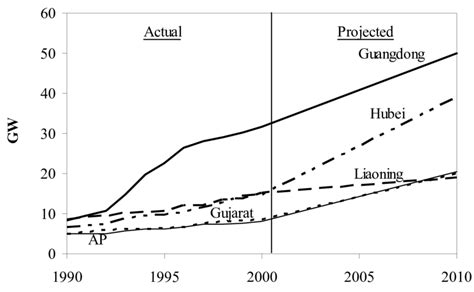 Electricity Generation Capacity In China And India Download