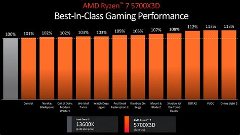 Amd Ryzen X D Zen Cpu Released Together With New Cpus