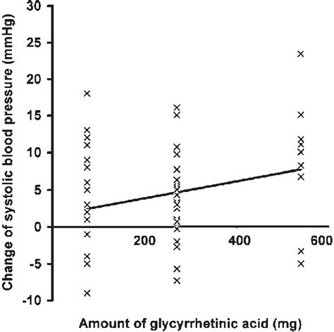 Dose Response Relationship Download Scientific Diagram