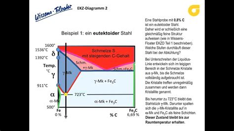 Eisen Kohlenstoff Zustandsschaubild Teil 2 Wissensfloater 51 YouTube
