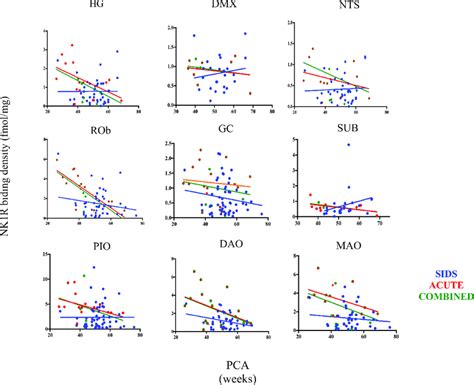 Nk1r Binding By Pca Across Diagnoses In Multiple Medullary Nuclei