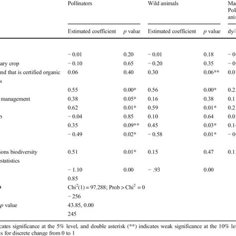 Results Of Bivariate Probit Model Estimation Download Scientific Diagram