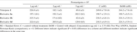 Figure 1 From Activity Of The Lupane Isolated From Combretum Leprosum