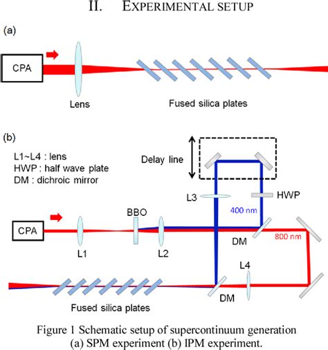 Figure From Supercontinuum Generation By Self Phase Modulation And