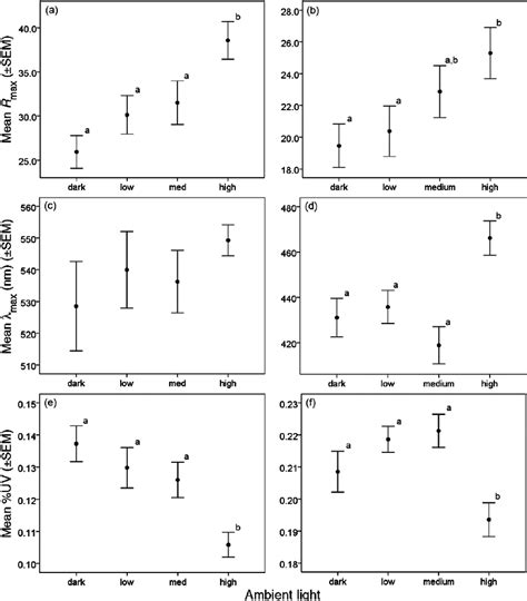 The mean (±SEM) maximum percent reflectance ( R max ), wavelength of ...