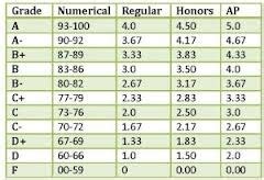 GPA Grading Scale Chart