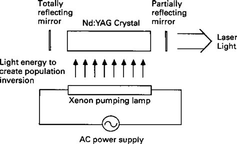 Figure 2 from Overview of Laser Physics Laser Physics and Laser-Tissue ...