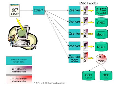 Esquema del sistema de metadatos ESMI Una de las características más