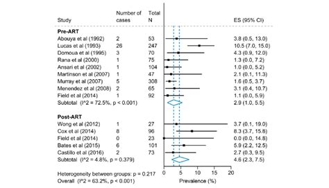 Prevalence Of Kaposis Sarcoma Among Hiv Positive Adult Autopsy