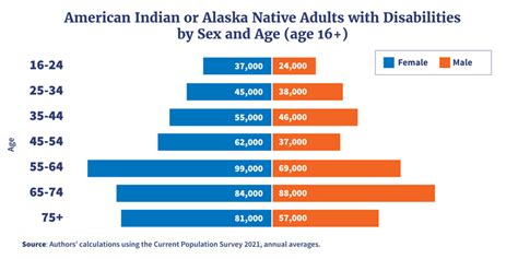 American Indian Or Alaska Native Workers With Disabilities In The Labor