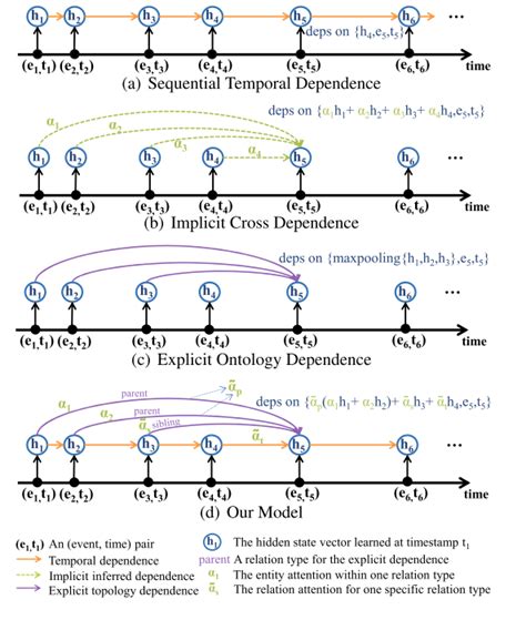 Modelingmarked Temporal Point Process Using Multi Relation Structure