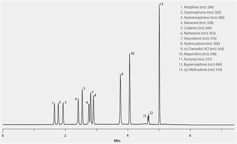 Benefits Of Ascentis Express Phenyl Hexyl Over Biphenyl For The