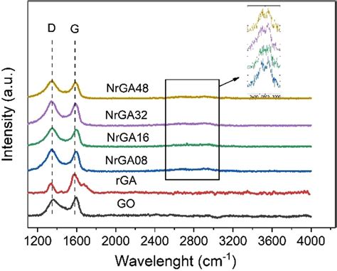 The Raman Spectrum Of The GO RGA NrGA08 NrGA16 NrGA32 NrGA48