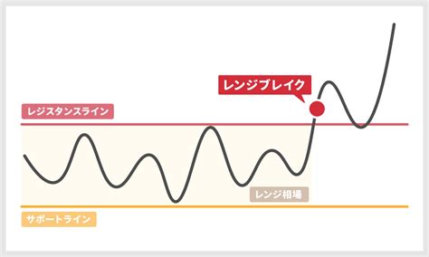 レンジ相場とは？トレンド相場との見分け方や稼ぐために知っておきたいポイントを解説 インヴァストnavi