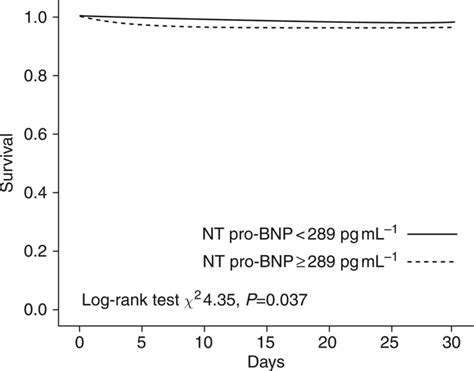 Nt Probnp Levels Below And Above The Median Value And 30 Day Mortality Download Scientific