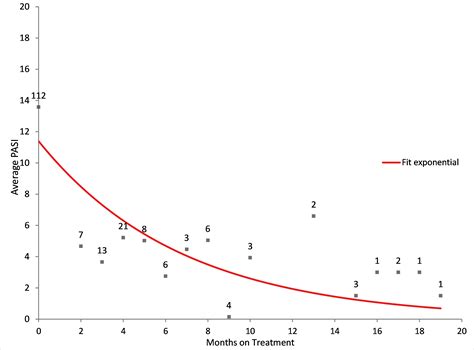 Treatment Duration Pasi Graph - Key Opinions in Medicine