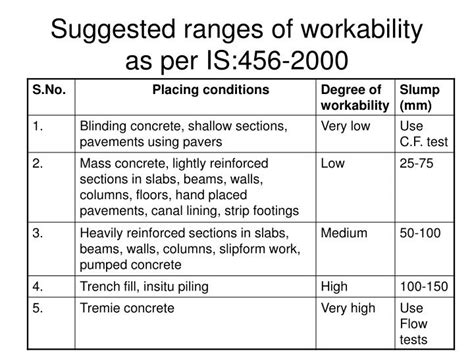 Ppt Quality Control Of Construction Materials Concrete Powerpoint