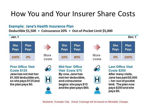 What Is Deductible Vs Copay Attendancebot