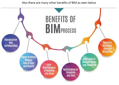 Building Information Modelling