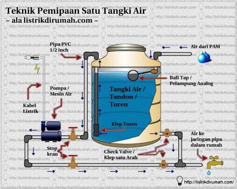 Skema Pemipaan Satu Tangki Air Di Dengan Gambar Menara Air