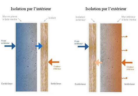 Isolation Inertie Isolation Int Rieur Ext Rieur David Mercereau