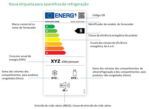 Nova Etiqueta De Efici Ncia Energ Tica O Que Vai Mudar