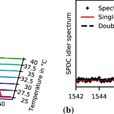 Spectral Measurements In The Nm Region A Signal And Idler