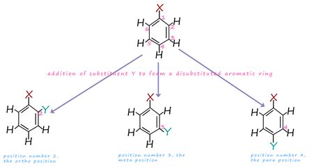 Reactivity Of Aromatic Rings