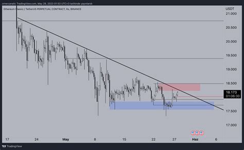 Trader Ömer dydx on Twitter etc kırmızı kutu üstüne atarsa yükseliş