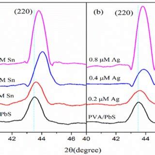 FE SEM Images Of A Pure B Ag Doped C Sn Doped PbS PVA And Their