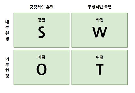 Swot 분석에 대한 모든 것 총정리