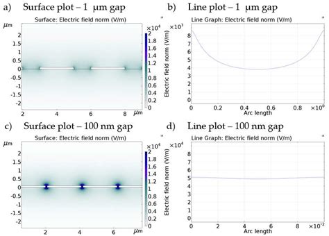 Simulation Of The Electric Field Strength In The Vicinity Of The Download Scientific Diagram