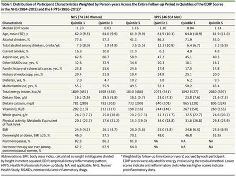 Association Of Dietary Inflammatory Potential With Colorectal Cancer