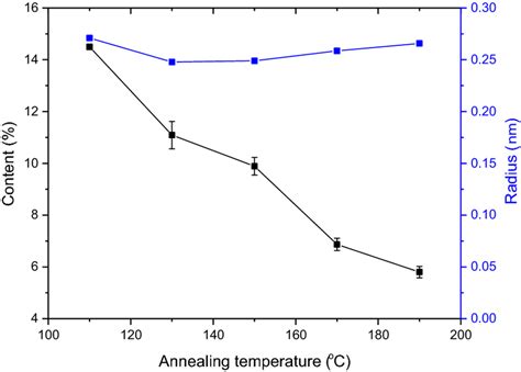 Effect Of Annealing Temperature On The Content And Size Of Free Volume Download Scientific