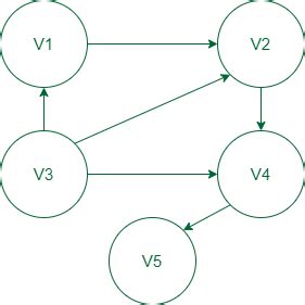 Applications, Advantages and Disadvantages of Directed Graph ...