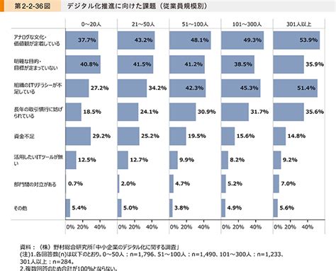 中小企業庁：2021年版「中小企業白書」 第3節 中小企業のデジタル化推進に向けた課題