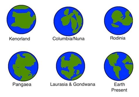 List Of All Supercontinents